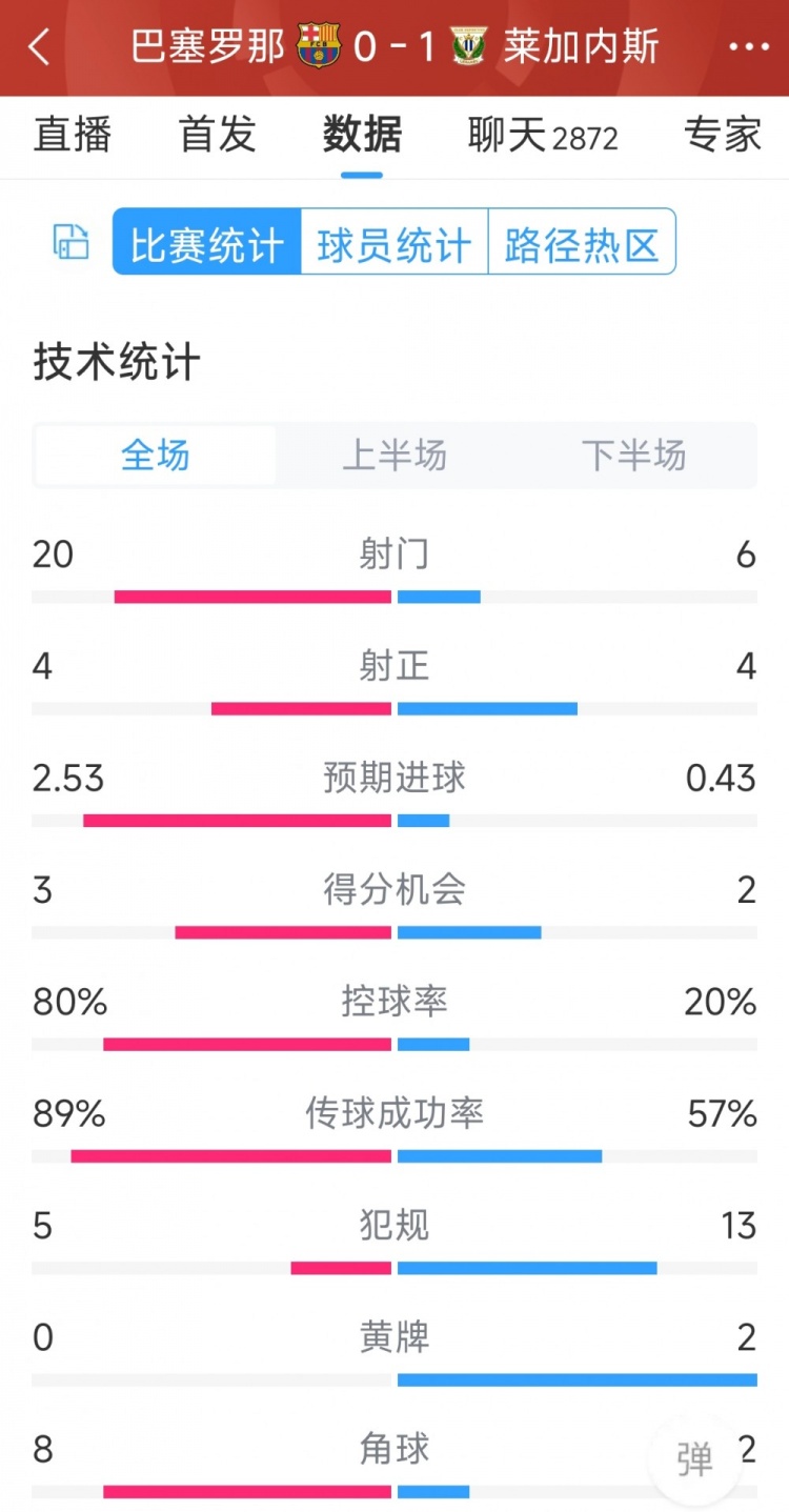 空有八成控球率，巴薩0-1萊加內(nèi)斯全場數(shù)據(jù)：射門20-6，射正4-4