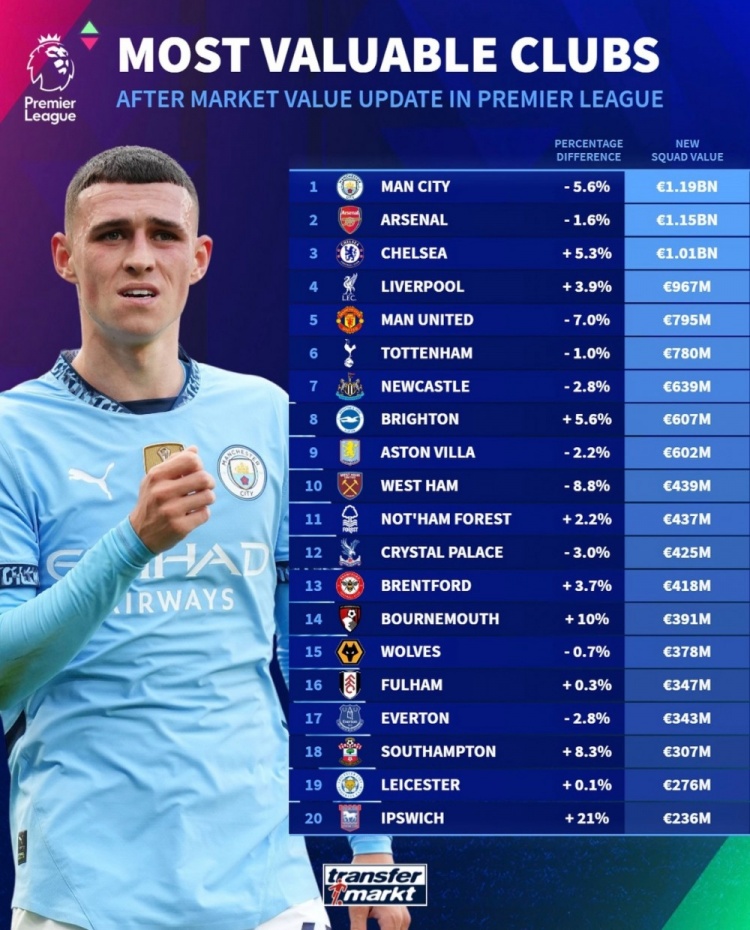德轉(zhuǎn)列英超球隊(duì)身價(jià)榜：曼城11.9億歐居首，阿森納次席&藍(lán)軍第三